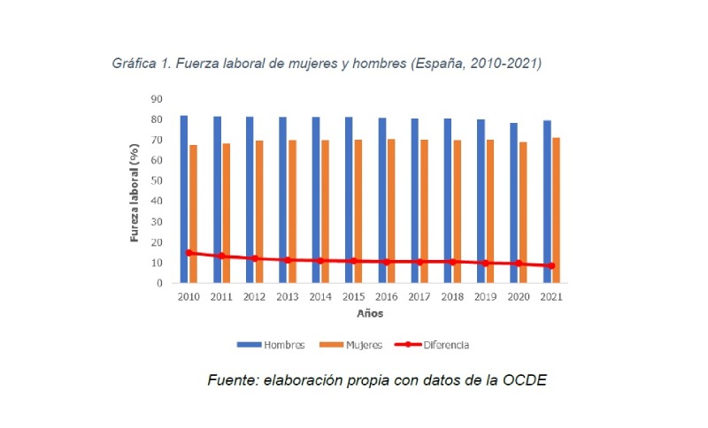 La aportación de las mujeres a la economía de España