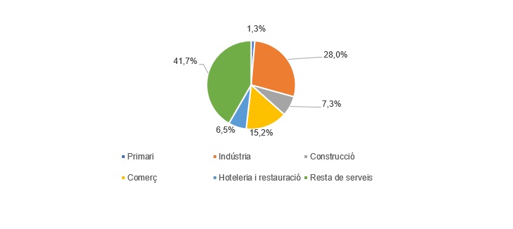 L'ús habitual del català a les pimes