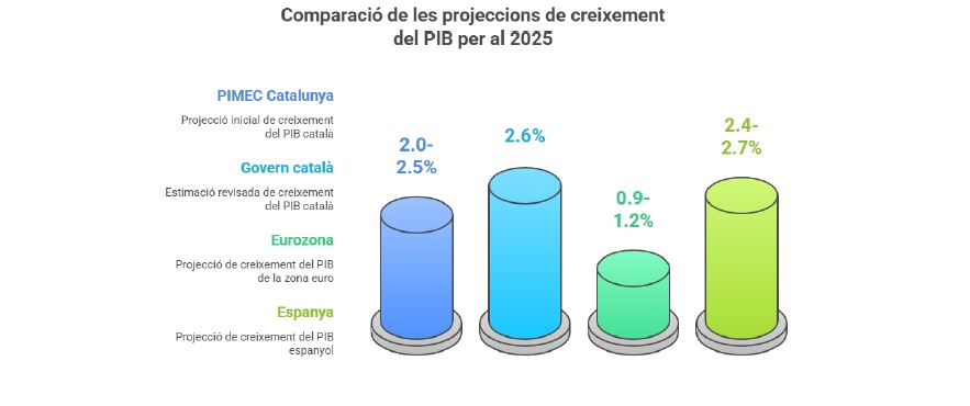 Perspectives econòmiques Catalunya 2025: Seguiment semestral