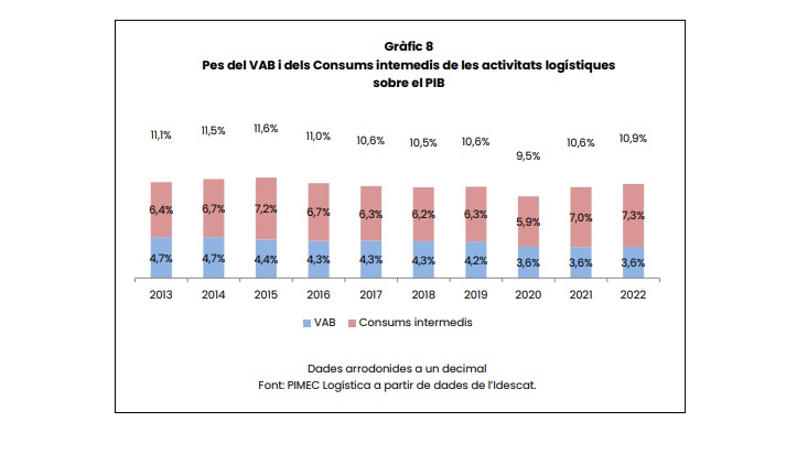 Contribució de la logística a l’economia