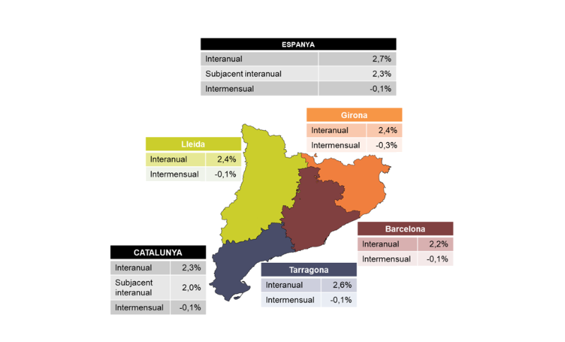 Informe de valoració de l'IPC - Juliol 2025