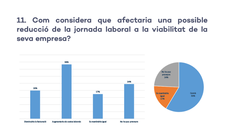 PIMEC Comerç alerta que l’actual proposta de reducció de jornada laboral posaria en risc la viabilitat de més de la meitat dels establiments de proximitat