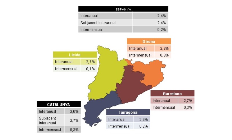 PIMEC considera que el repunt inflacionari de novembre és puntual i que no pot condicionar decisions que suposin augmentar la pressió en els costos de les pimes