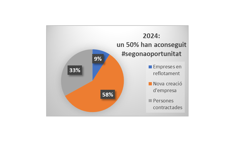 La Fundació PIMEC va aconseguir que 109 persones assolissin una segona oportunitat durant el 2024 