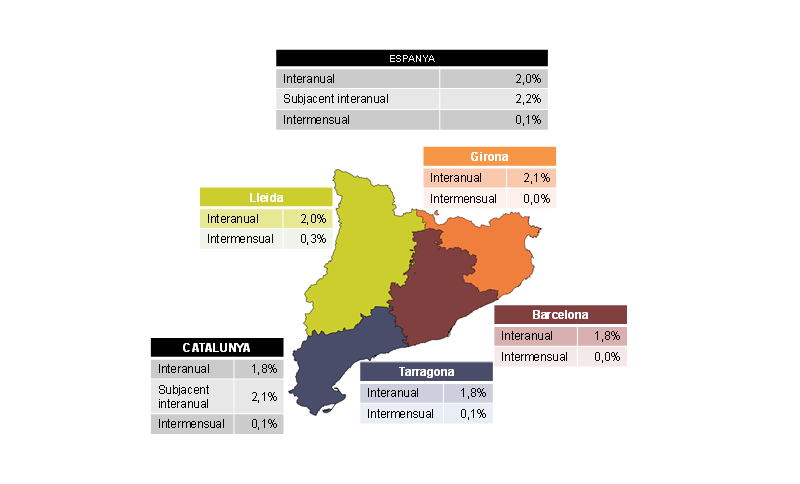 Pimec destaca l’estabilització de la inflació i subratlla la necessitat de monitoritzar els riscos energètics i comercials