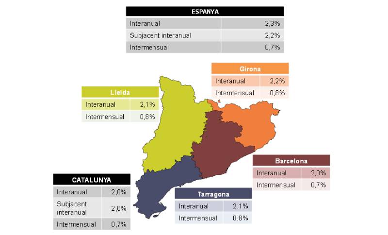 Pimec constata la contenció de la inflació i insisteix en situar la productivitat com a eix de les polítiques econòmiques
