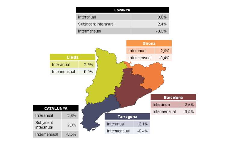 Pimec valora que el repunt de l'IPC del setembre és temporal i suposarà el pic alcista dels darrers mesos  